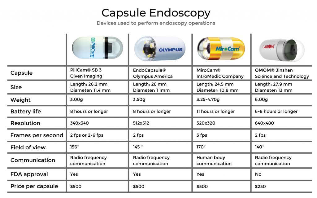 Top Capsule Endoscopy Devices on the market